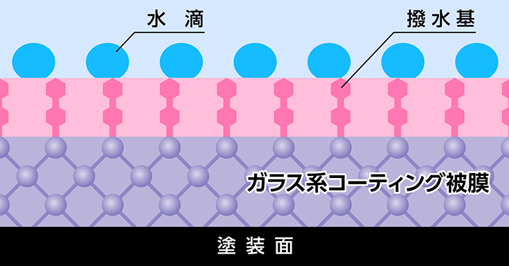 ガラス系コーティング構造図